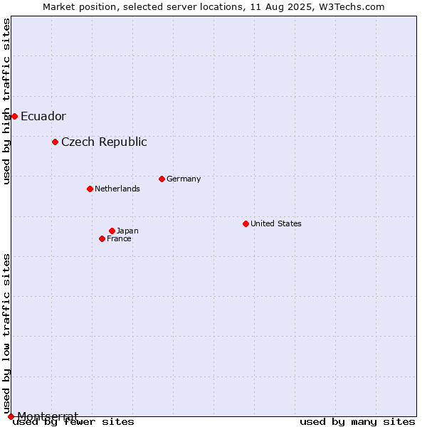Market position of Czech Republic vs. Ecuador vs. Montserrat