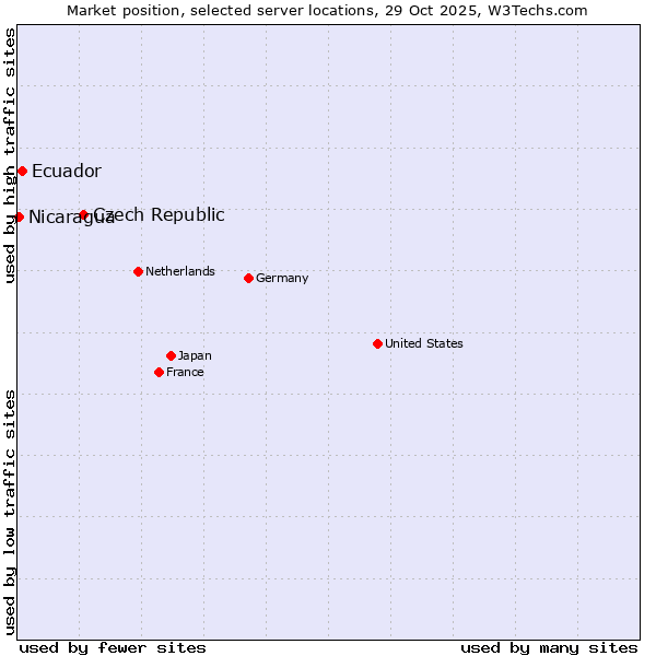Market position of Czech Republic vs. Ecuador vs. Nicaragua