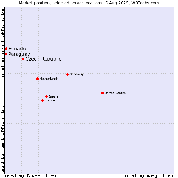Market position of Czech Republic vs. Ecuador vs. Paraguay