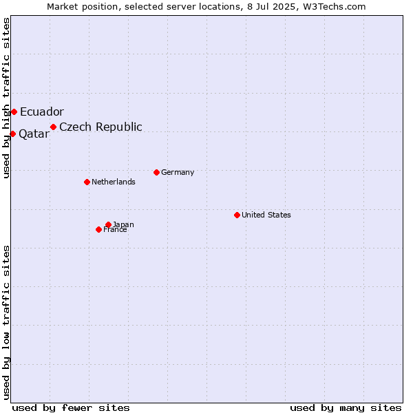 Market position of Czech Republic vs. Ecuador vs. Qatar