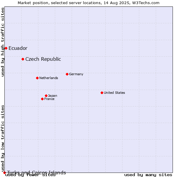 Market position of Czech Republic vs. Ecuador vs. Turks and Caicos Islands