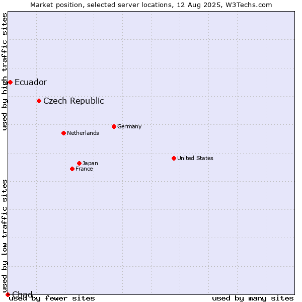 Market position of Czech Republic vs. Ecuador vs. Chad