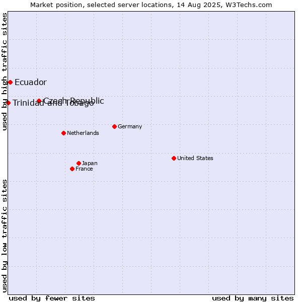 Market position of Czech Republic vs. Ecuador vs. Trinidad and Tobago