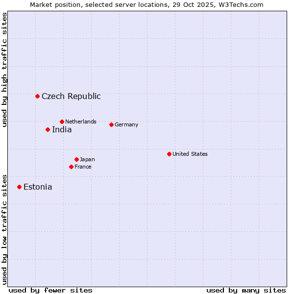 Market position of India vs. Czech Republic vs. Estonia