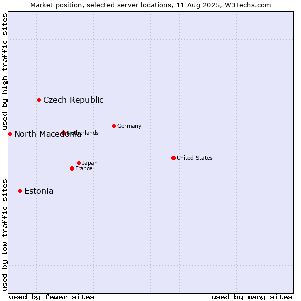 Market position of Czech Republic vs. Estonia vs. North Macedonia