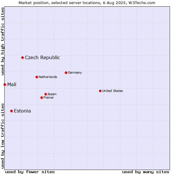Market position of Czech Republic vs. Estonia vs. Mali