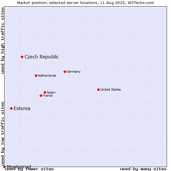 Market position of Czech Republic vs. Estonia vs. Montserrat