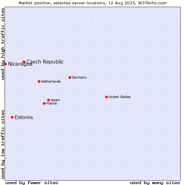 Market position of Czech Republic vs. Estonia vs. Nicaragua