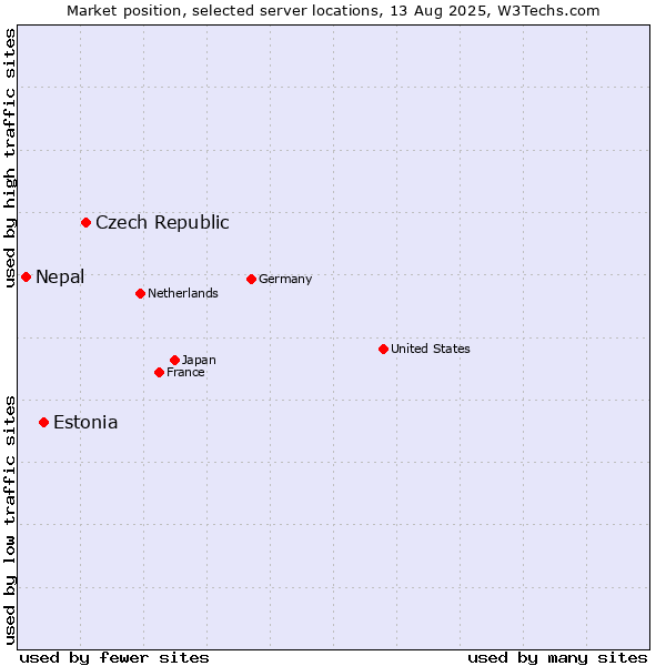 Market position of Czech Republic vs. Estonia vs. Nepal