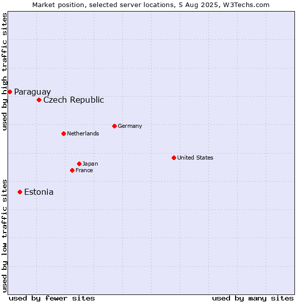 Market position of Czech Republic vs. Estonia vs. Paraguay