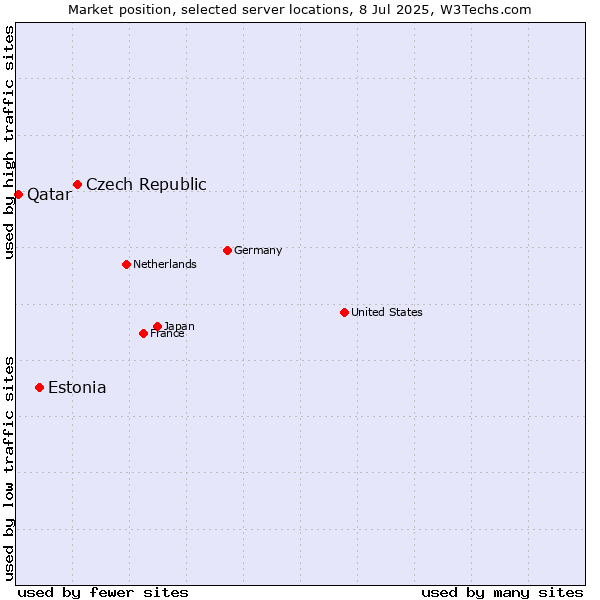 Market position of Czech Republic vs. Estonia vs. Qatar