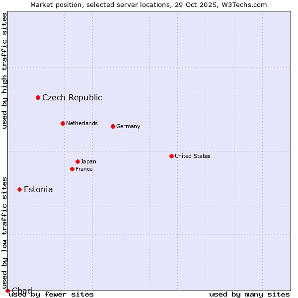 Market position of Czech Republic vs. Estonia vs. Chad