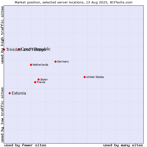 Market position of Czech Republic vs. Estonia vs. Trinidad and Tobago