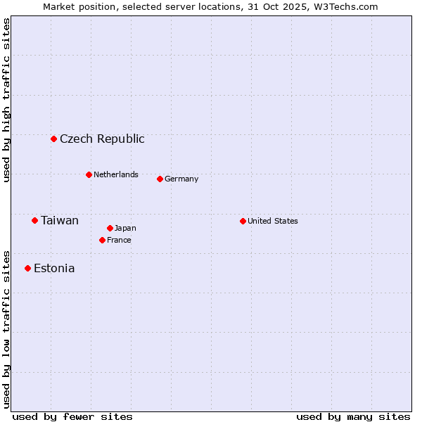 Market position of Czech Republic vs. Taiwan vs. Estonia