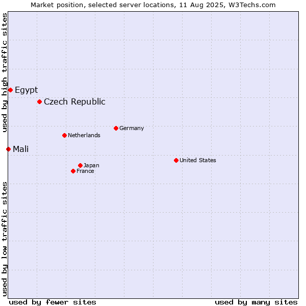 Market position of Czech Republic vs. Egypt vs. Mali