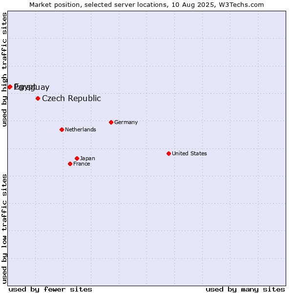 Market position of Czech Republic vs. Egypt vs. Paraguay