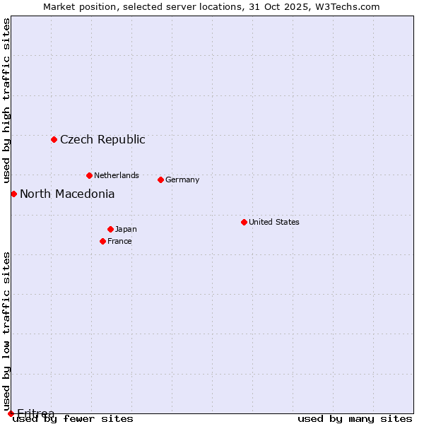 Market position of Czech Republic vs. North Macedonia vs. Eritrea