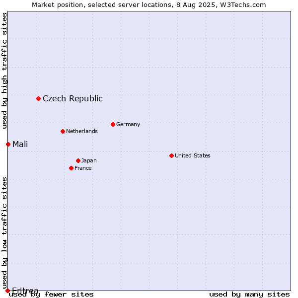 Market position of Czech Republic vs. Mali vs. Eritrea