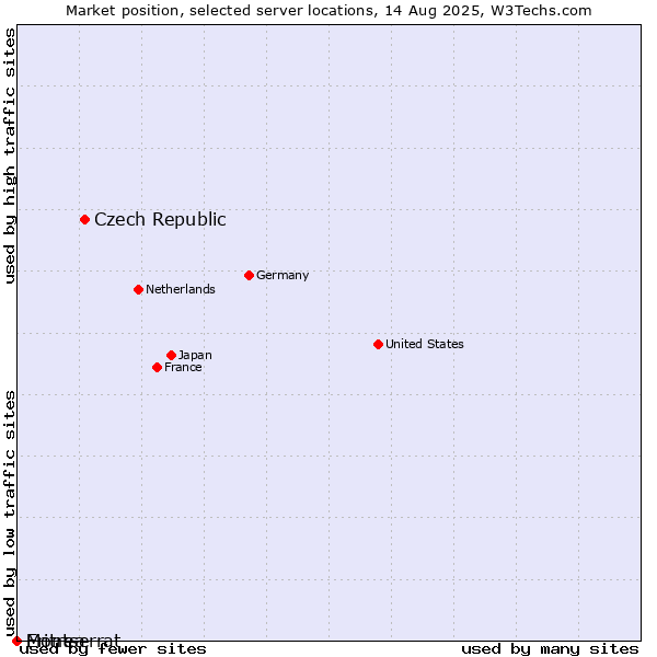 Market position of Czech Republic vs. Montserrat vs. Eritrea