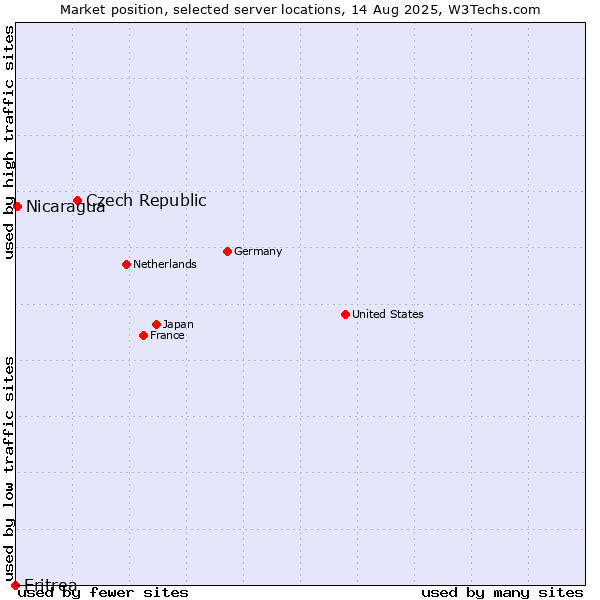 Market position of Czech Republic vs. Nicaragua vs. Eritrea