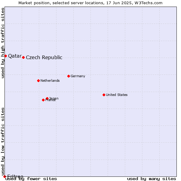 Market position of Czech Republic vs. Qatar vs. Eritrea