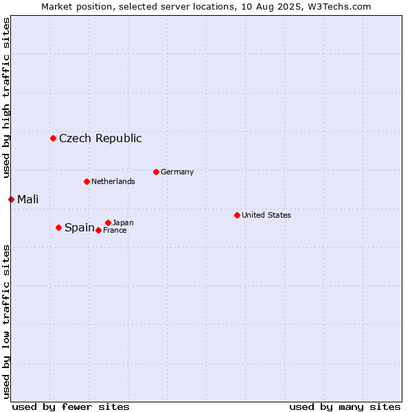 Market position of Spain vs. Czech Republic vs. Mali