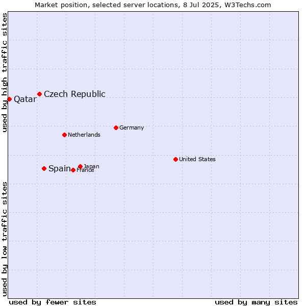 Market position of Spain vs. Czech Republic vs. Qatar