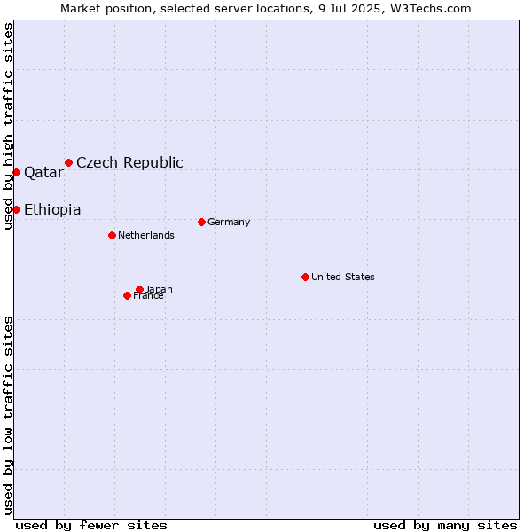 Market position of Czech Republic vs. Qatar vs. Ethiopia