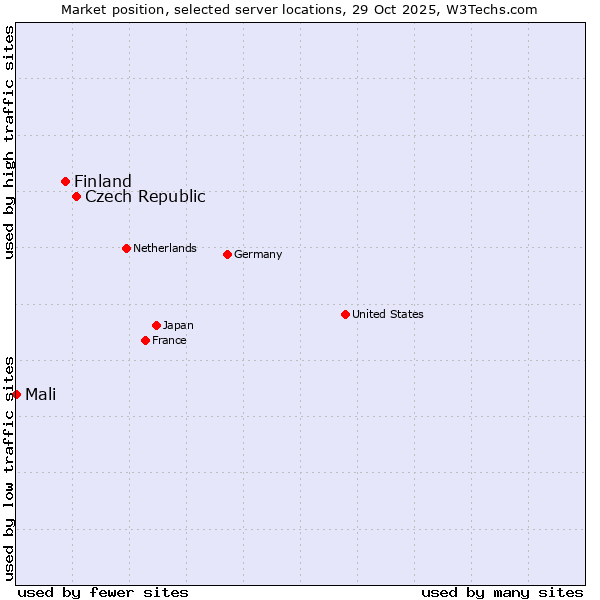 Market position of Czech Republic vs. Finland vs. Mali