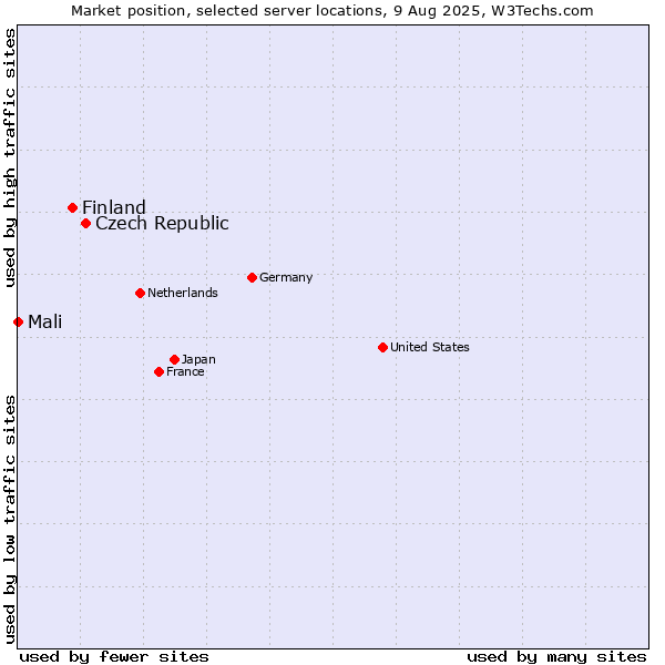 Market position of Czech Republic vs. Finland and territories vs. Mali