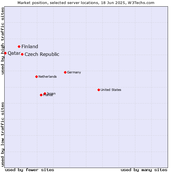 Market position of Czech Republic vs. Finland and territories vs. Qatar