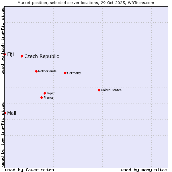 Market position of Czech Republic vs. Mali vs. Fiji