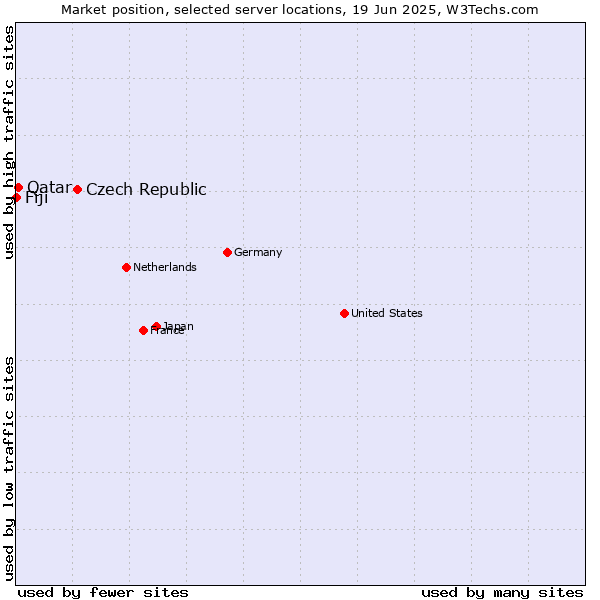 Market position of Czech Republic vs. Qatar vs. Fiji