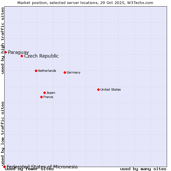 Market position of Czech Republic vs. Paraguay vs. Federated States of Micronesia