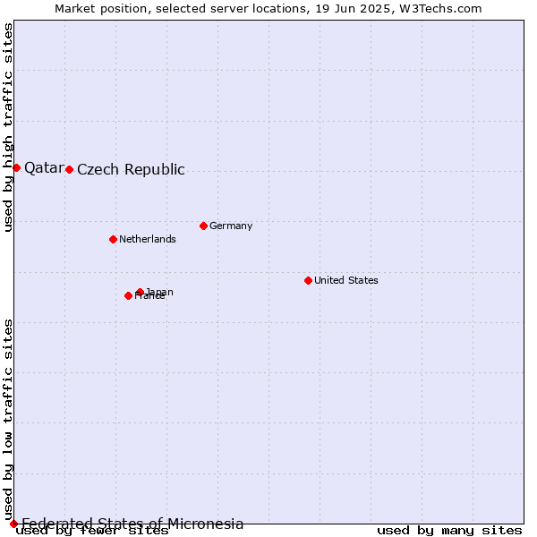 Market position of Czech Republic vs. Qatar vs. Federated States of Micronesia