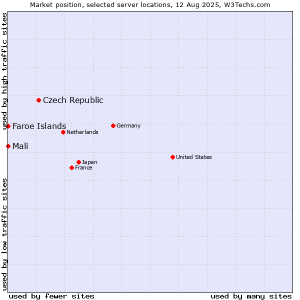 Market position of Czech Republic vs. Mali vs. Faroe Islands