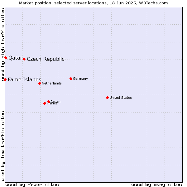 Market position of Czech Republic vs. Qatar vs. Faroe Islands