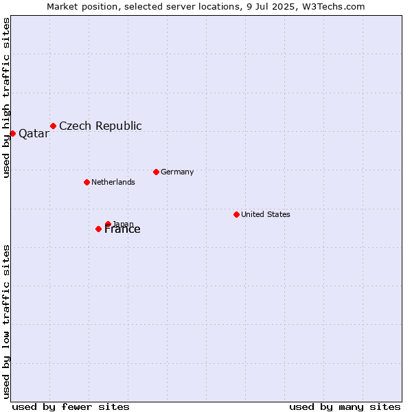 Market position of France vs. Czech Republic vs. Qatar