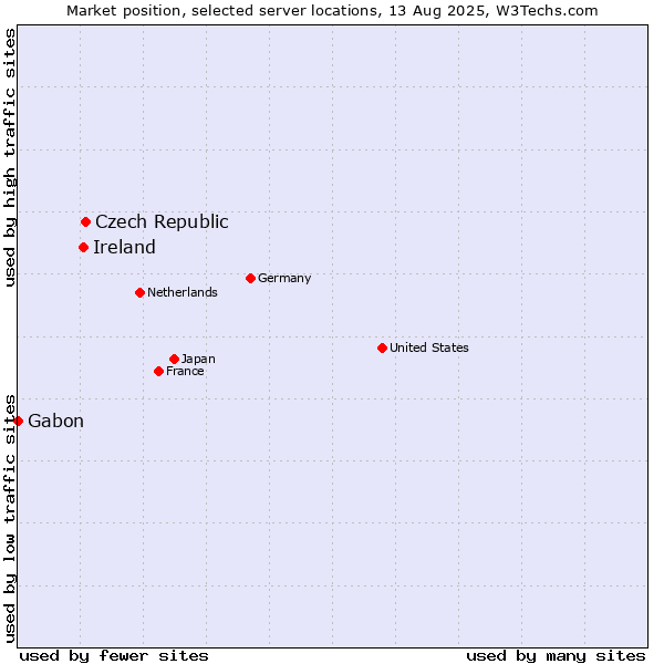 Market position of Czech Republic vs. Ireland vs. Gabon