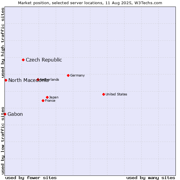 Market position of Czech Republic vs. North Macedonia vs. Gabon