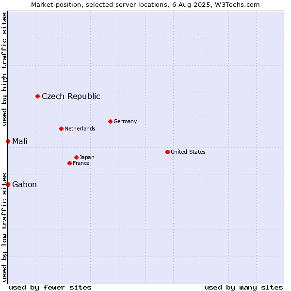 Market position of Czech Republic vs. Mali vs. Gabon