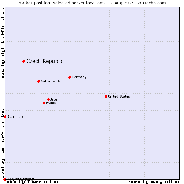 Market position of Czech Republic vs. Gabon vs. Montserrat