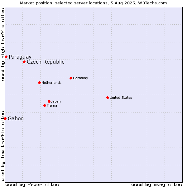 Market position of Czech Republic vs. Paraguay vs. Gabon
