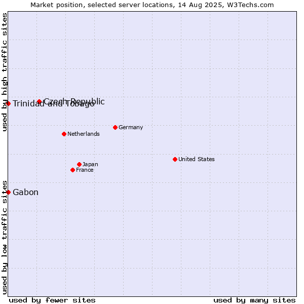 Market position of Czech Republic vs. Trinidad and Tobago vs. Gabon