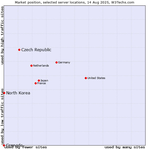 Market position of Czech Republic vs. North Korea vs. Grenada
