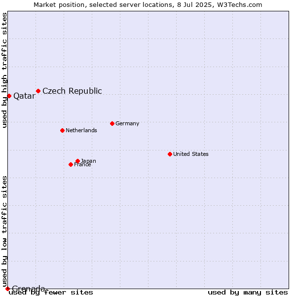 Market position of Czech Republic vs. Qatar vs. Grenada