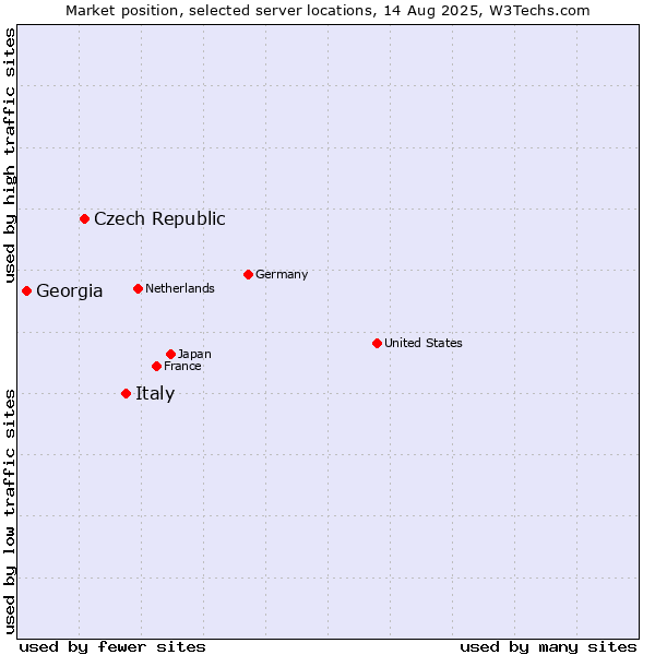 Market position of Italy vs. Czech Republic vs. Georgia