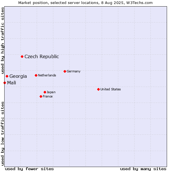 Market position of Czech Republic vs. Georgia vs. Mali