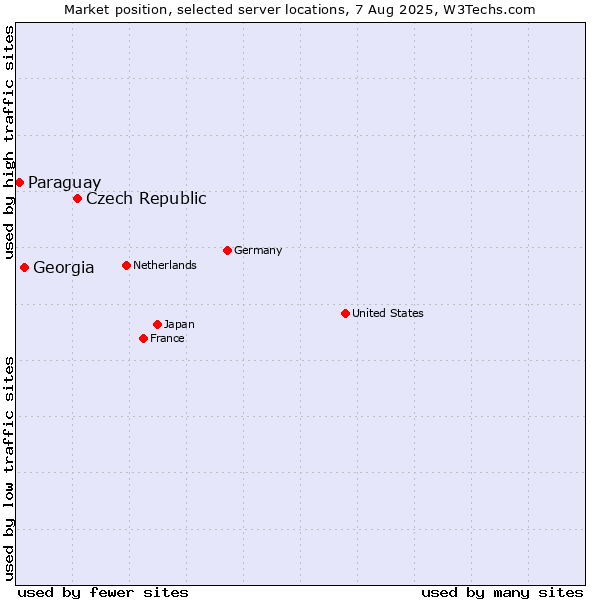 Market position of Czech Republic vs. Georgia vs. Paraguay