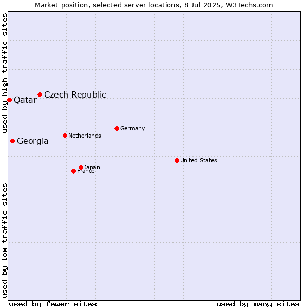 Market position of Czech Republic vs. Georgia vs. Qatar
